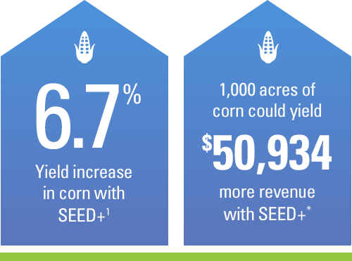 6.7% yield increase in corn with SEED+. 1,000 acres of corn could yield $50,934 ROI with SEED+.