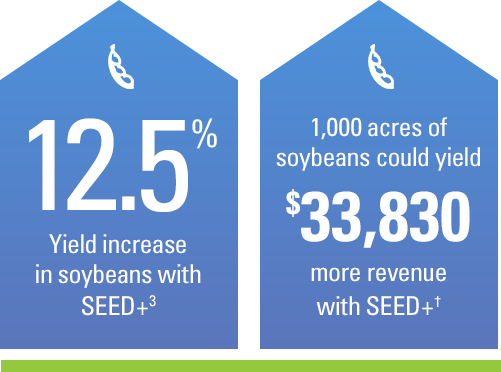 12.5% yield increase in soybeans with SEED+. 1,000 acres of soybeans could yield $33,830 ROI with SEED+.